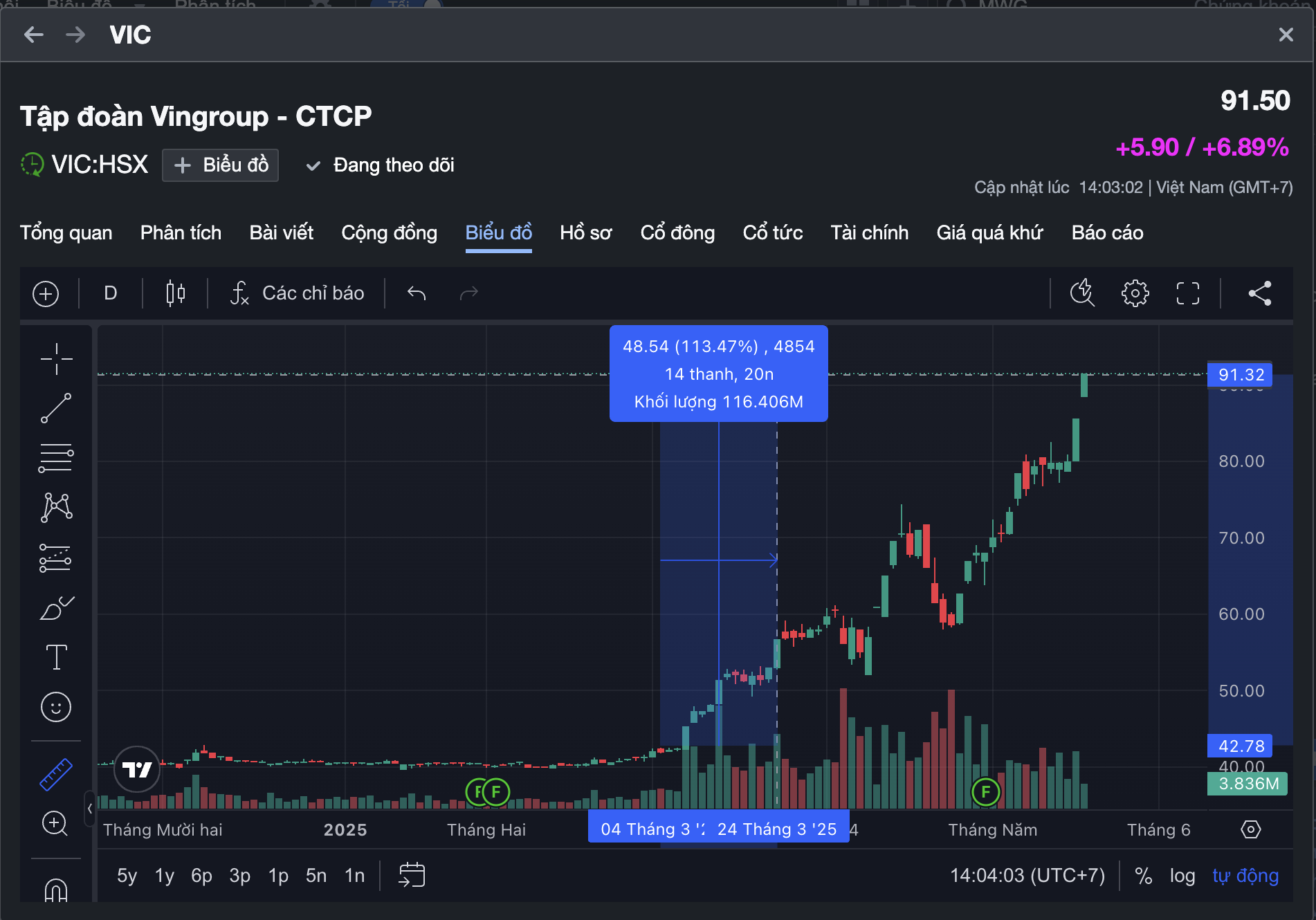 Cổ phiếu họ Vin t&iacute;m lịm, k&eacute;o VN-Index tăng vọt bỏ xa mốc 1.300 điểm - Ảnh 3.
