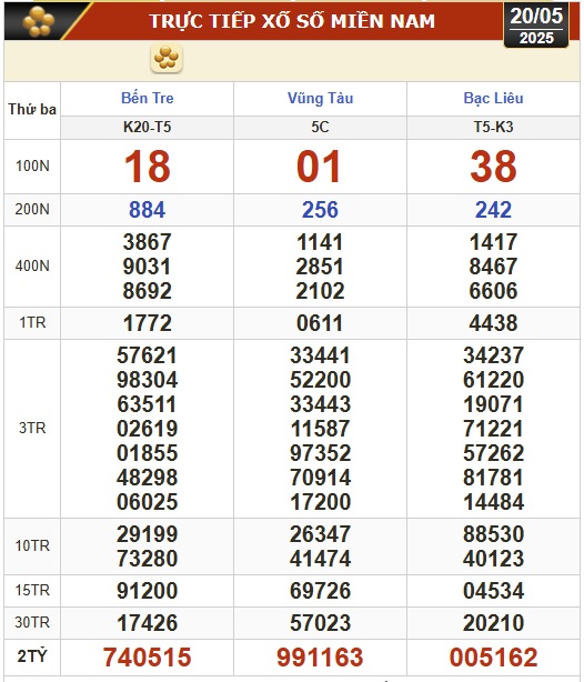 Kết quả xổ số hôm nay, 20-5: Bến Tre, Bà Rịa - Vũng Tàu, Bạc Liêu, Đắk Lắk, Quảng Nam...- Ảnh 1.