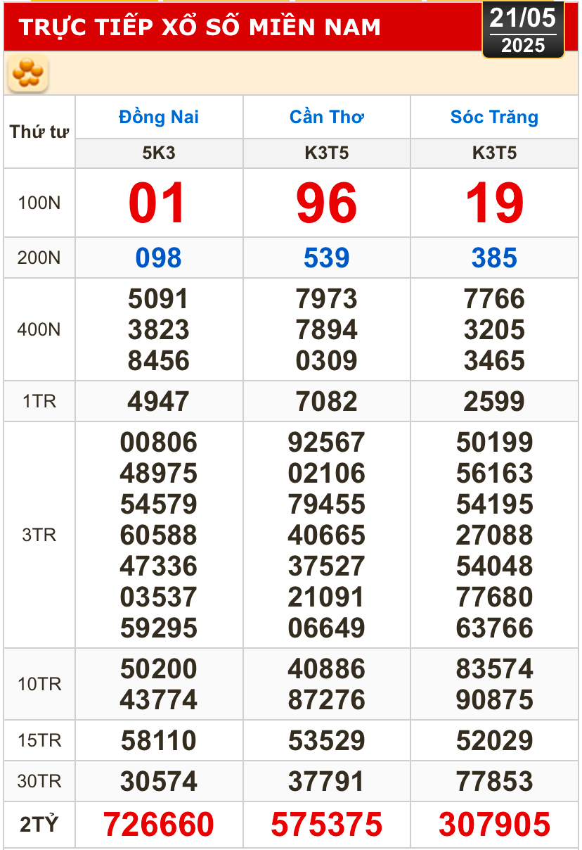 Kết quả xổ số h&ocirc;m nay, 21-5: Đồng Nai, Cần Thơ, S&oacute;c Trăng, Đ&agrave; Nẵng, Kh&aacute;nh H&ograve;a...- Ảnh 1.