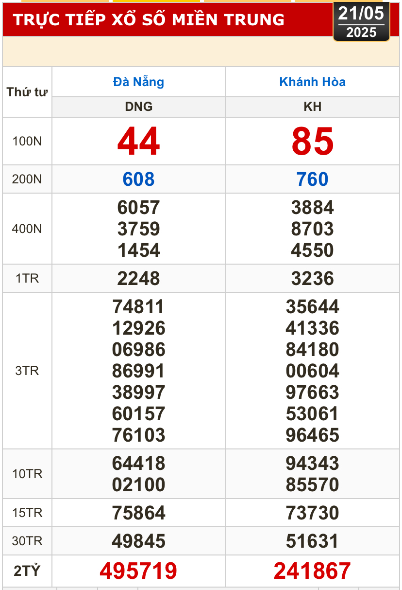 Kết quả xổ số h&ocirc;m nay, 21-5: Đồng Nai, Cần Thơ, S&oacute;c Trăng, Đ&agrave; Nẵng, Kh&aacute;nh H&ograve;a...- Ảnh 2.