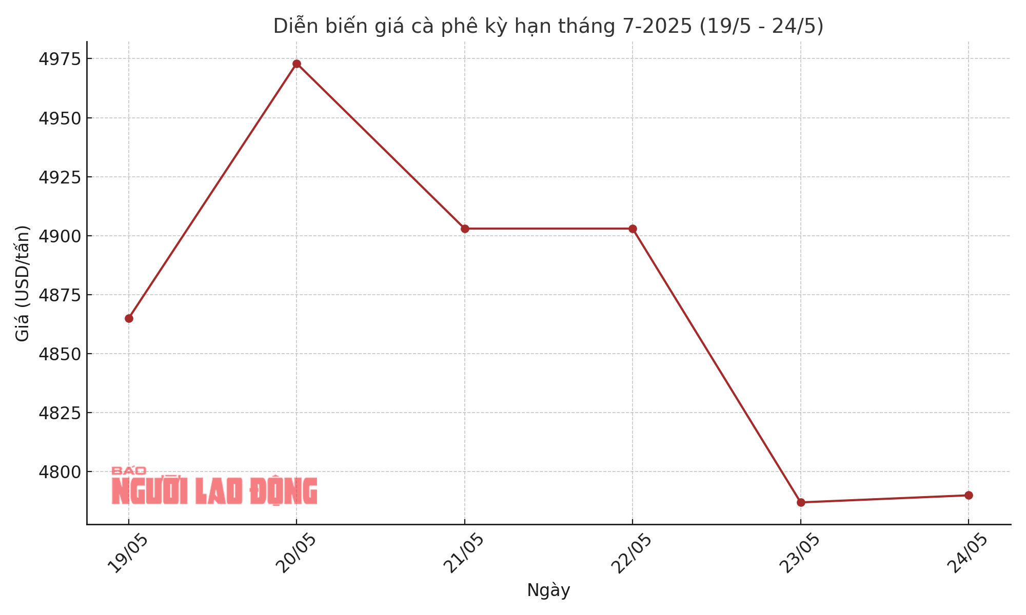 Gi&aacute; c&agrave; ph&ecirc; h&ocirc;m nay 24-5: Kịch t&iacute;nh đến ph&uacute;t cuối - Ảnh 1.