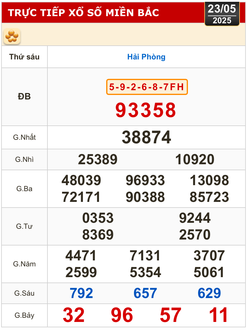 Kết quả xổ số h&ocirc;m nay, 23-5: Vĩnh Long, B&igrave;nh Dương, Tr&agrave; Vinh, Ninh Thuận, Hải Ph&ograve;ng...- Ảnh 3.