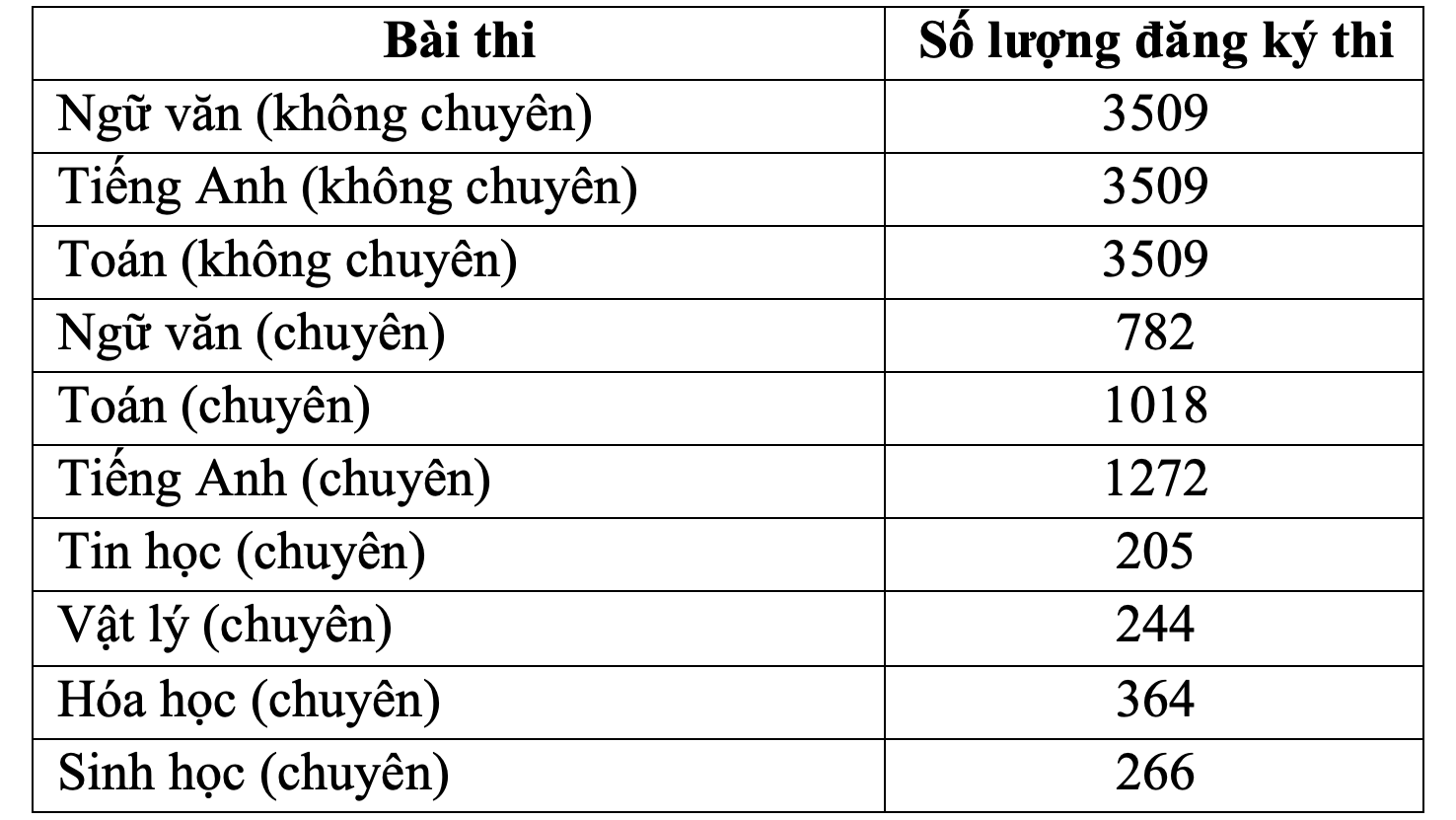 Ng&agrave;y mai, hơn 3.500 th&iacute; sinh thi lớp 10 Phổ th&ocirc;ng Năng khiếu - Ảnh 1.