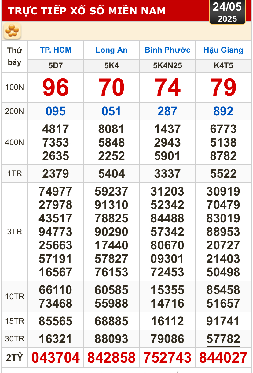 Kết quả xổ số h&ocirc;m nay, 24-5: TP HCM, Long An, B&igrave;nh Phước, Hậu Giang, Đ&agrave; Nẵng...- Ảnh 1.