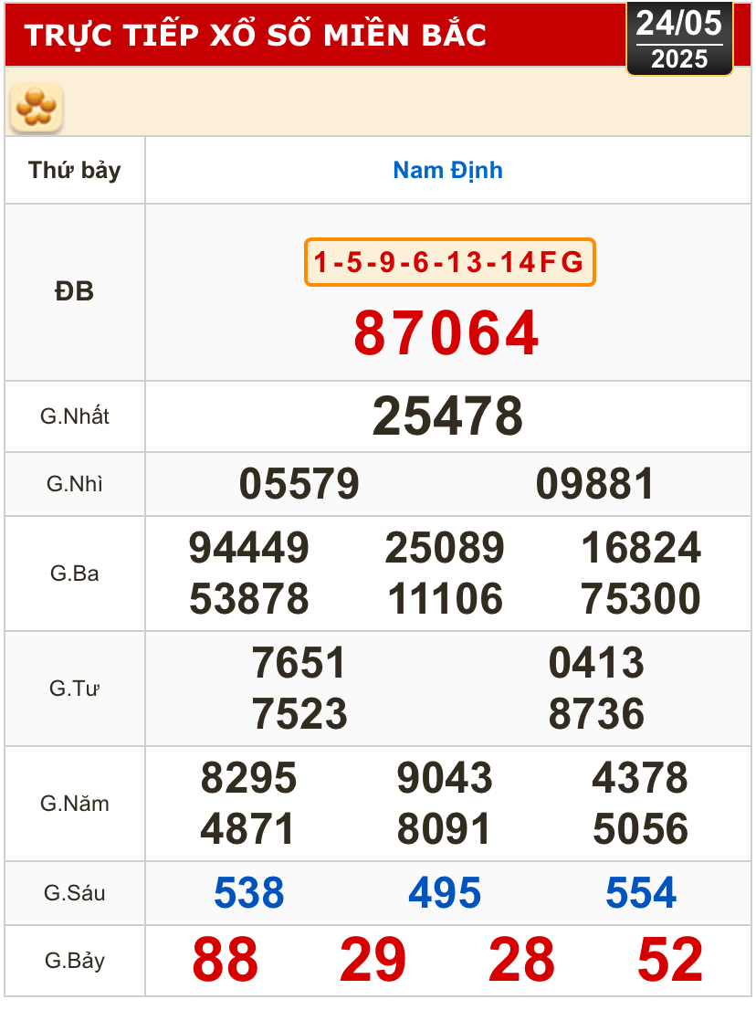Kết quả xổ số h&ocirc;m nay, 24-5: TP HCM, Long An, B&igrave;nh Phước, Hậu Giang, Đ&agrave; Nẵng...- Ảnh 3.