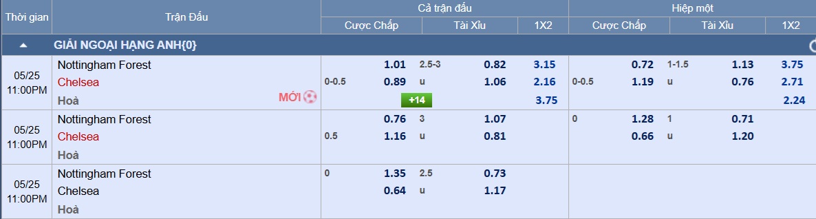 Soi tỉ số trận Nottingham Forest - Chelsea: Trận chiến buộc phải thắng- Ảnh 4.