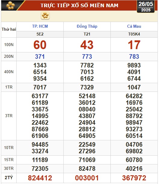 Kết quả xổ số hôm nay, 26-5: TP HCM, Đồng Tháp, Cà Mau, Huế, Hà Nội...- Ảnh 1.