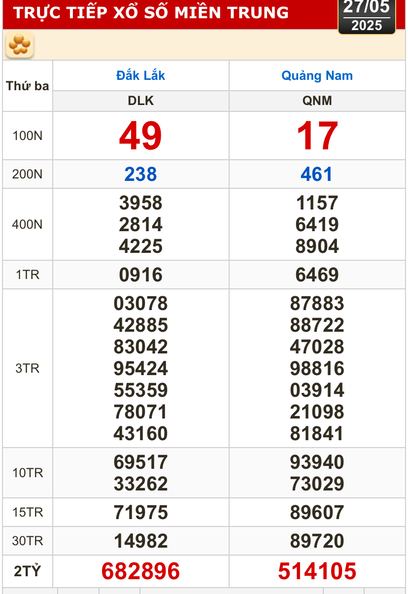 Kết quả xổ số h&ocirc;m nay, 27-5: Bến Tre, B&agrave; Rịa - Vũng T&agrave;u, Bạc Li&ecirc;u, Đắk Lắk, Quảng Nam...- Ảnh 2.