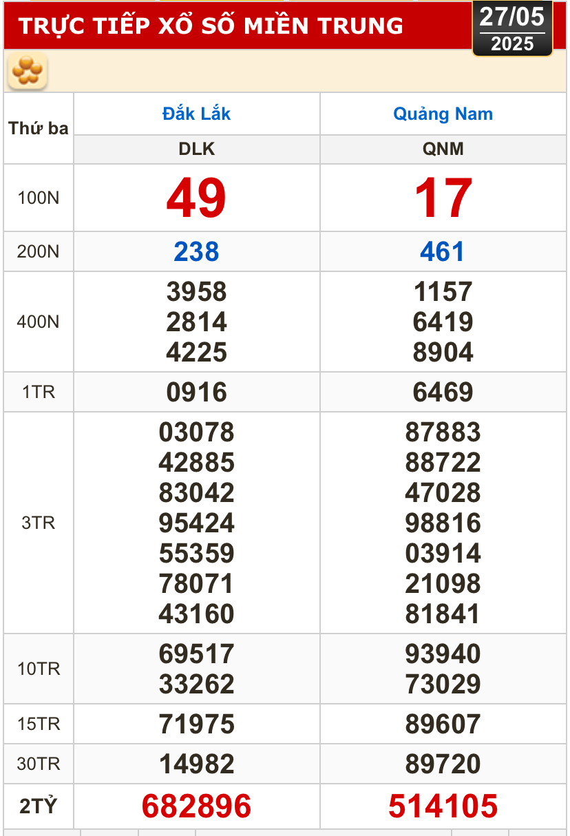 Kết quả xổ số h&ocirc;m nay, 27-5: Bến Tre, B&agrave; Rịa - Vũng T&agrave;u, Bạc Li&ecirc;u, Đắk Lắk, Quảng Nam...- Ảnh 3.