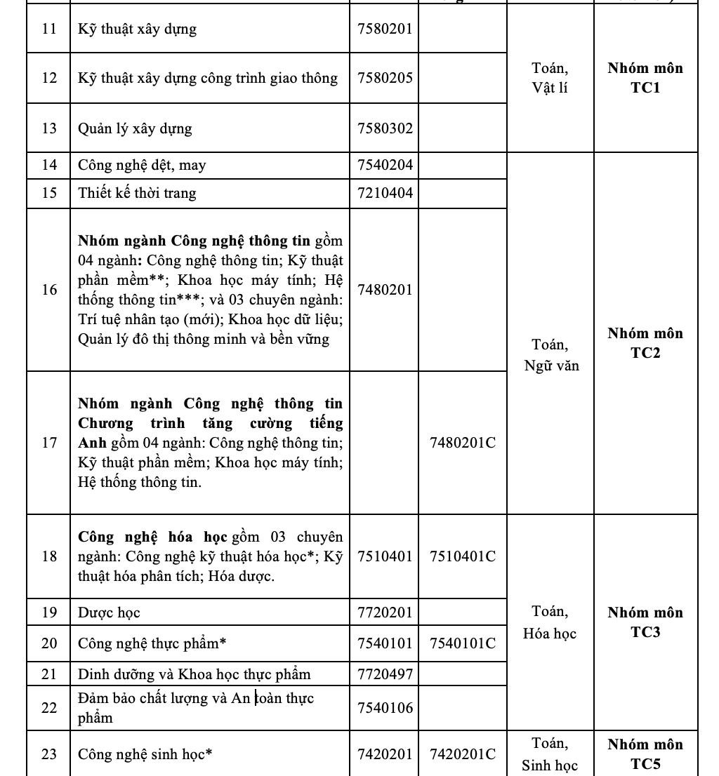 Trường ĐH C&ocirc;ng nghiệp TP HCM c&ocirc;ng bố điểm s&agrave;n 2 phương thức x&eacute;t tuyển - Ảnh 2.