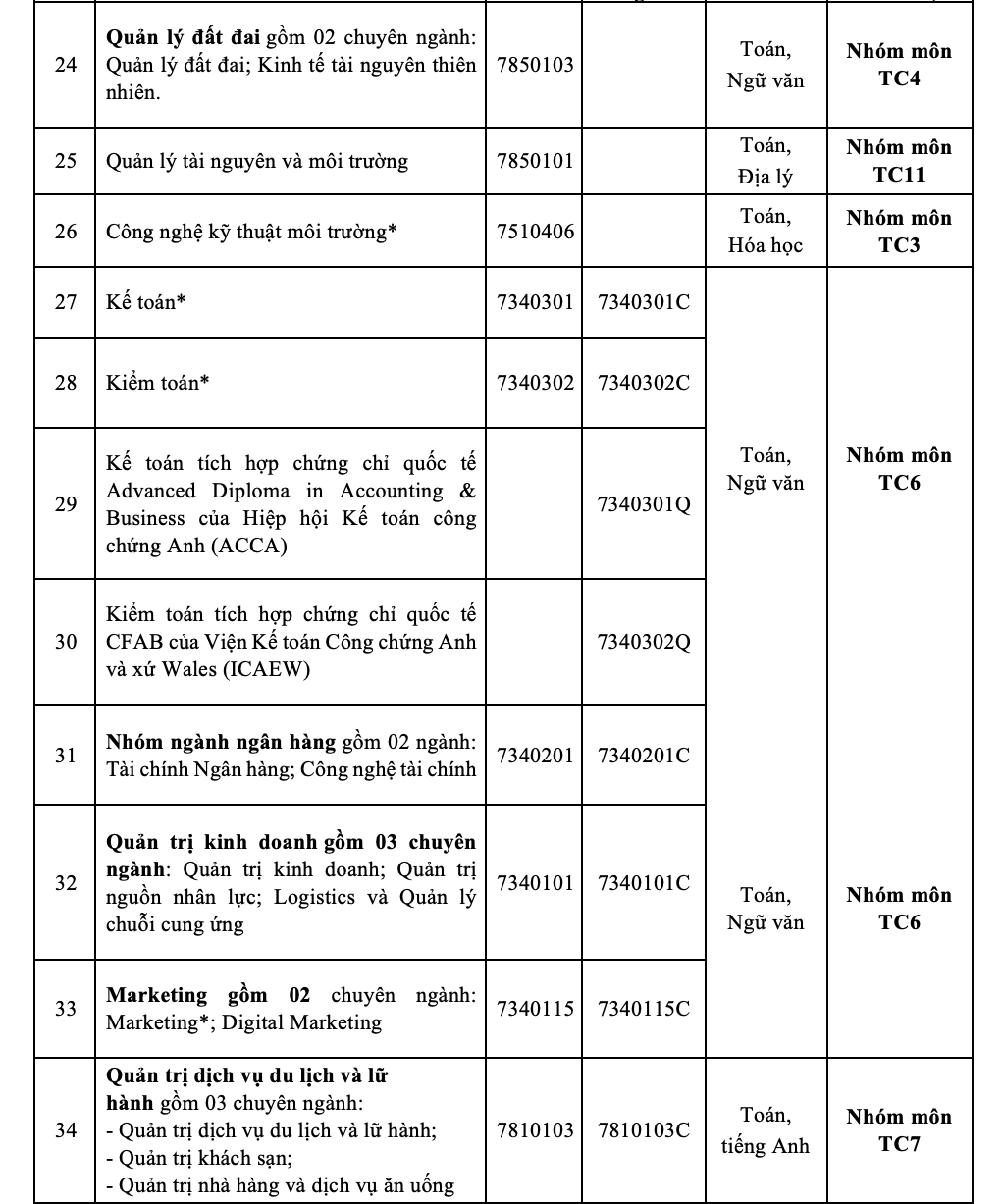 Trường ĐH C&ocirc;ng nghiệp TP HCM c&ocirc;ng bố điểm s&agrave;n 2 phương thức x&eacute;t tuyển - Ảnh 3.
