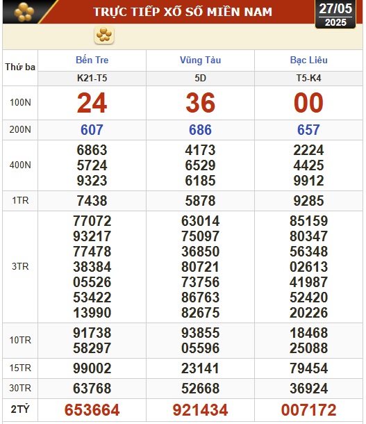 Kết quả xổ số h&ocirc;m nay, 27-5: Bến Tre, B&agrave; Rịa - Vũng T&agrave;u, Bạc Li&ecirc;u, Đắk Lắk, Quảng Nam...- Ảnh 1.