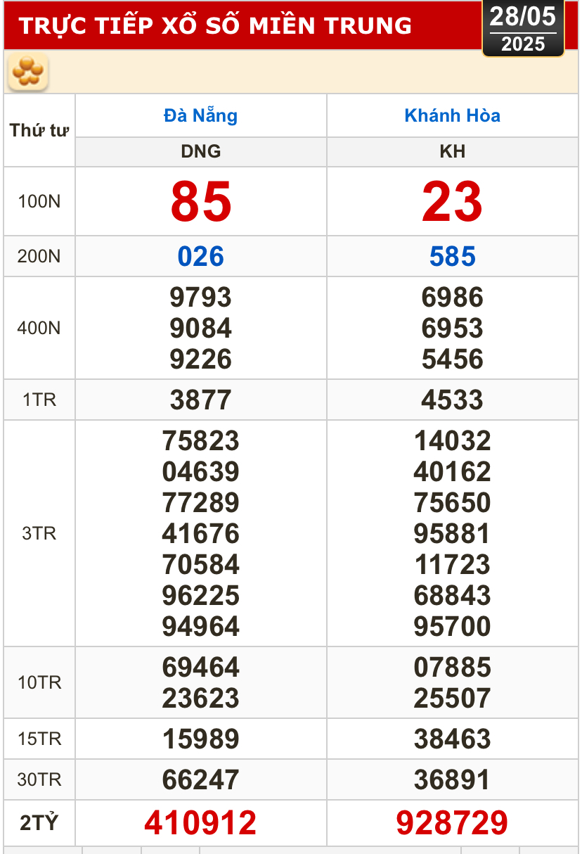Kết quả xổ số h&ocirc;m nay, 28-5: Đồng Nai, Cần Thơ, S&oacute;c Trăng, Đ&agrave; Nẵng, Kh&aacute;nh H&ograve;a...- Ảnh 2.