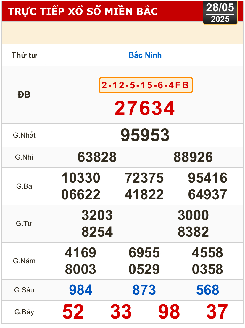 Kết quả xổ số h&ocirc;m nay, 28-5: Đồng Nai, Cần Thơ, S&oacute;c Trăng, Đ&agrave; Nẵng, Kh&aacute;nh H&ograve;a...- Ảnh 3.