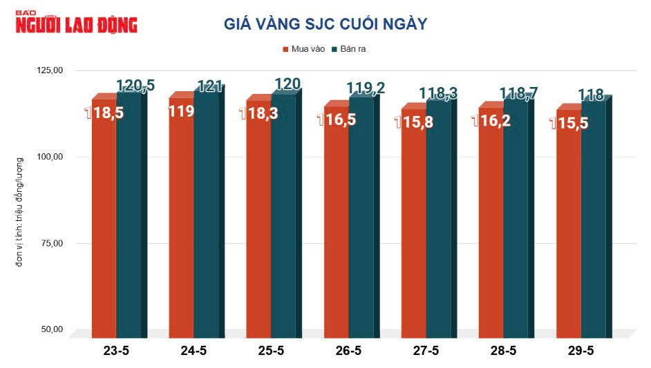 Giá vàng hôm nay, 30-5: Tăng mạnh trở lại - Ảnh 2.