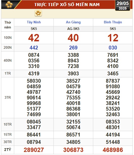 Kết quả xổ số h&ocirc;m nay, 29-5: T&acirc;y Ninh, An Giang, B&igrave;nh Thuận, B&igrave;nh Định, H&agrave; Nội...- Ảnh 1.