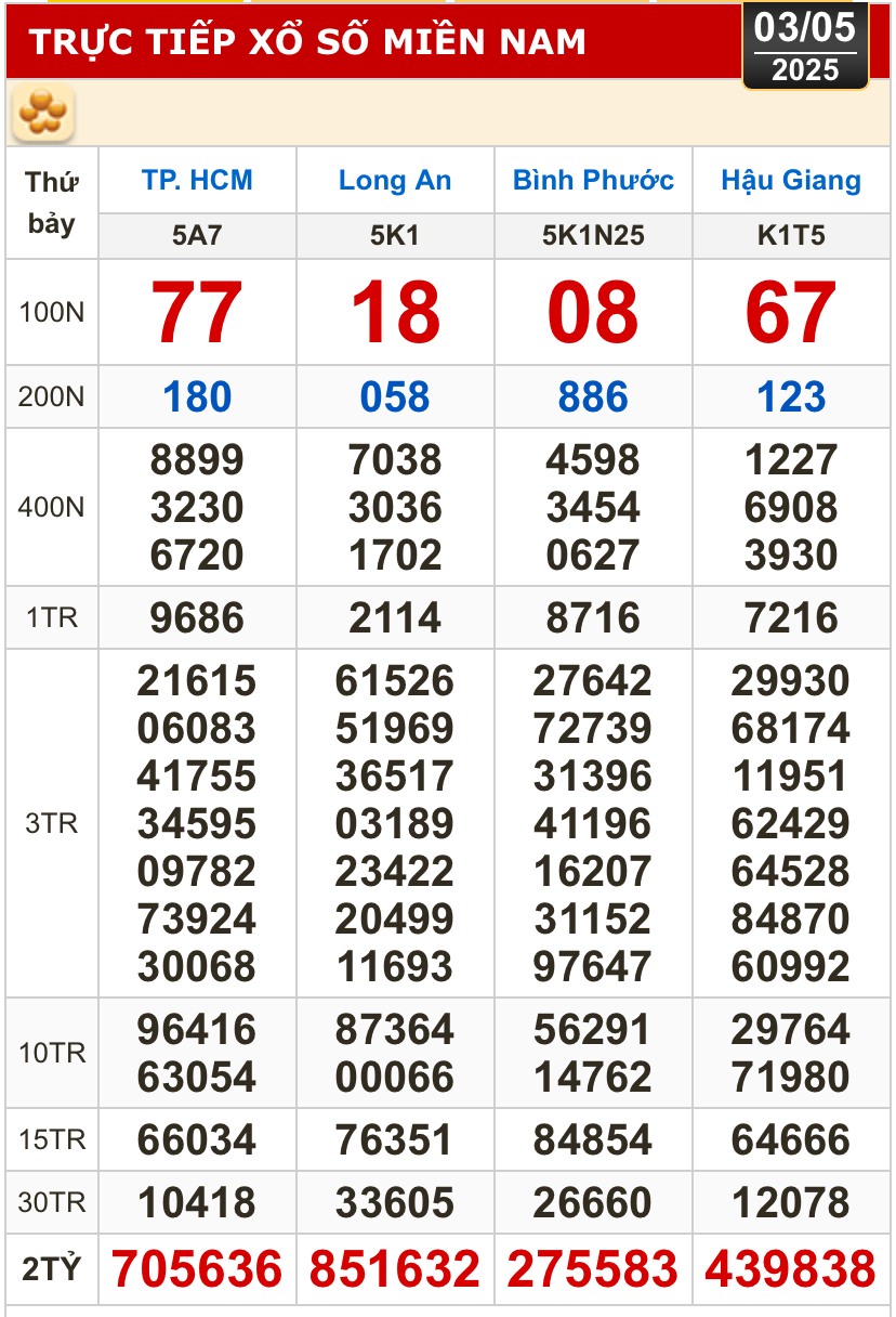 Kết quả xổ số h&ocirc;m nay, 3-5: TP HCM, Long An, B&igrave;nh Phước, Hậu Giang, Đ&agrave; Nẵng...- Ảnh 1.
