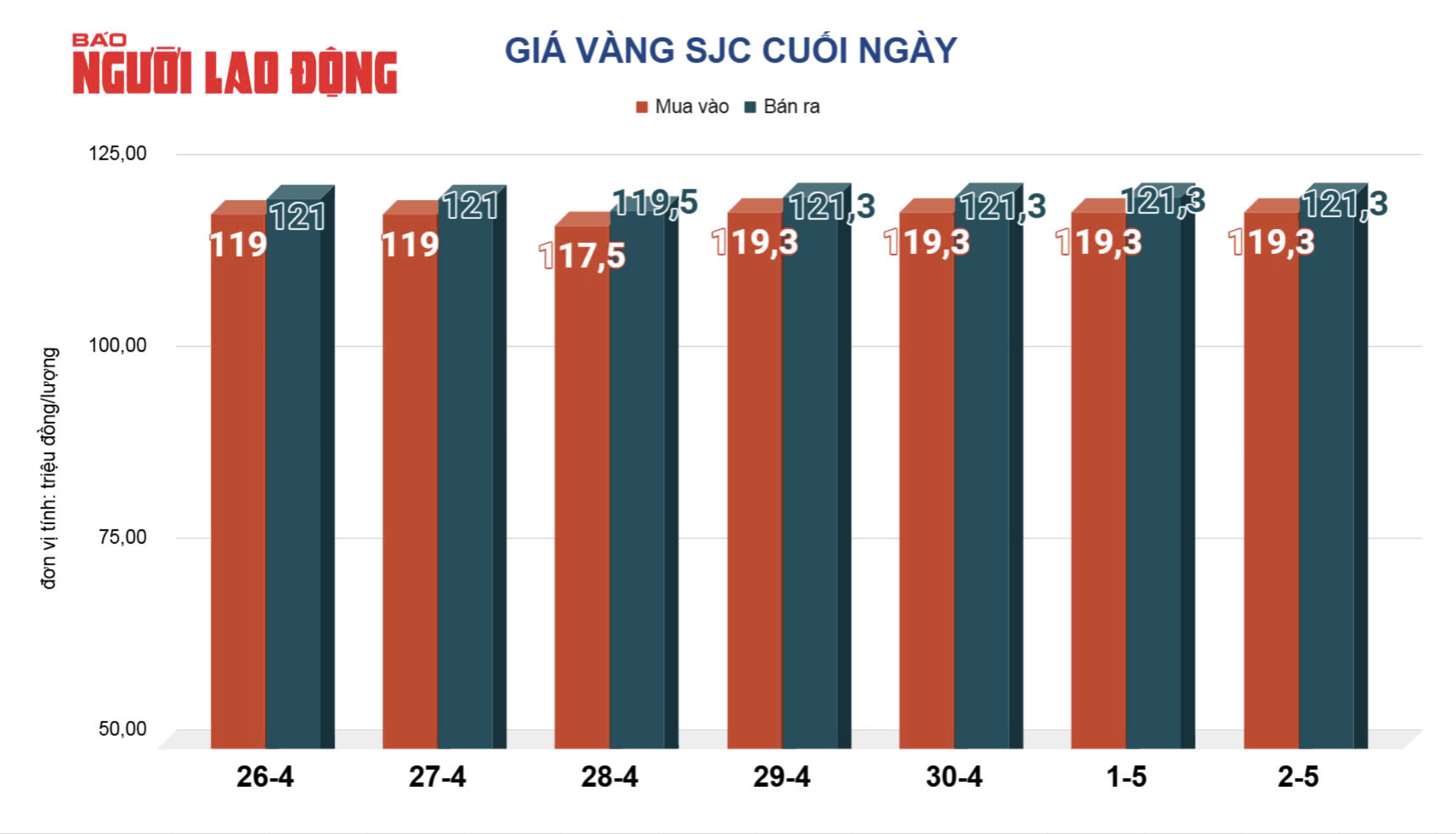 S&aacute;ng 3-5, gi&aacute; v&agrave;ng biến động mạnh - Ảnh 2.