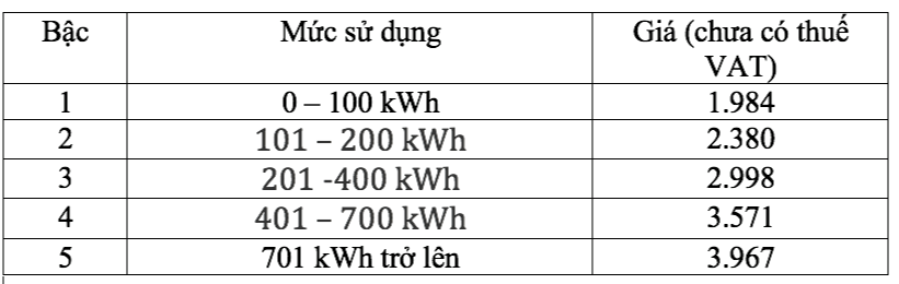 Gi&aacute; điện sinh hoạt t&iacute;nh theo 5 bậc, cao nhất 3.967 đồng/kWh - Ảnh 2.