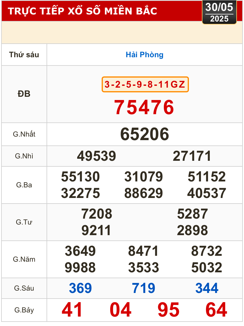 Kết quả xổ số h&ocirc;m nay, 30-5: Vĩnh Long, B&igrave;nh Dương, Tr&agrave; Vinh, Ninh Thuận, Hải Ph&ograve;ng...- Ảnh 3.