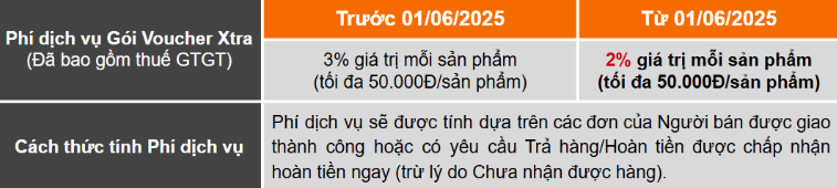 Shopee bất ngờ tiếp tục giảm phí nhiều ngành hàng - Ảnh 2.