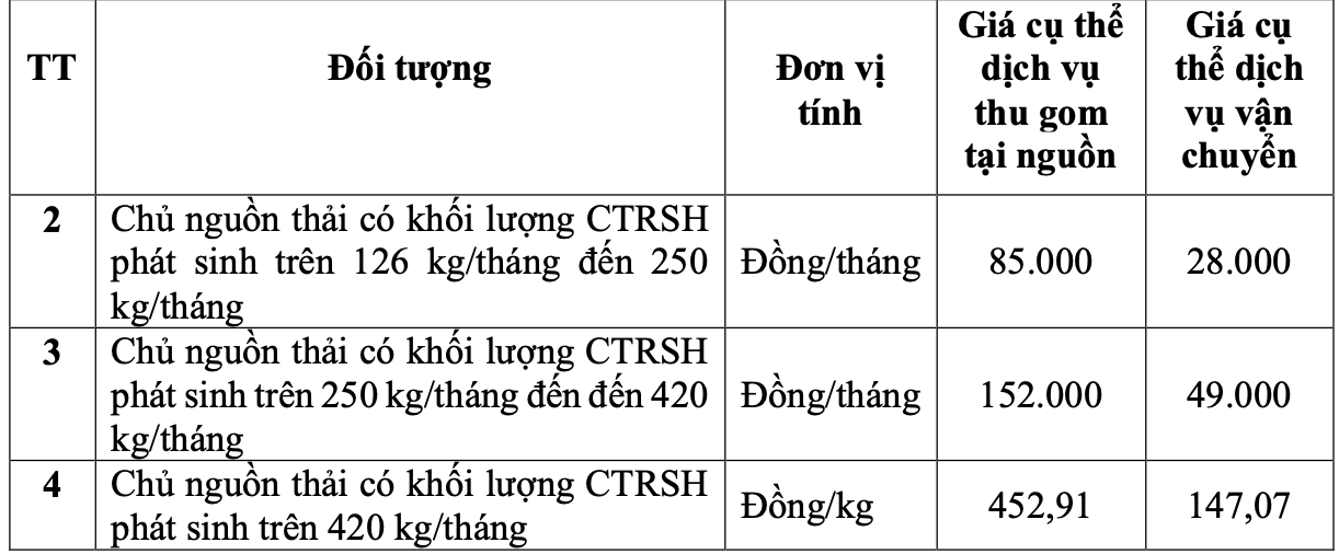 TP HCM "chốt" giá thu gom rác mới từ ngày 1-6- Ảnh 3.