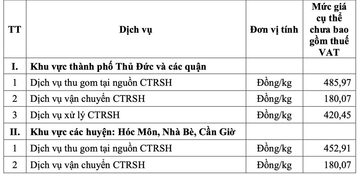 TP HCM "chốt" giá thu gom rác mới từ ngày 1-6- Ảnh 6.