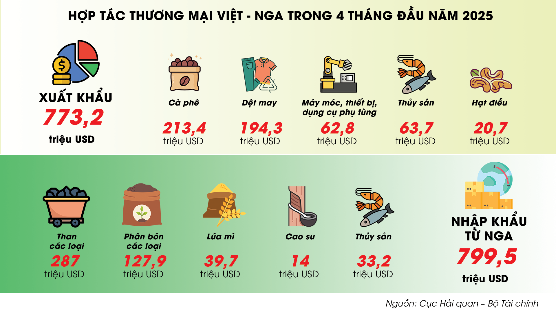 Nâng tầm hợp tác kinh tế Việt - Nga - Ảnh 3.