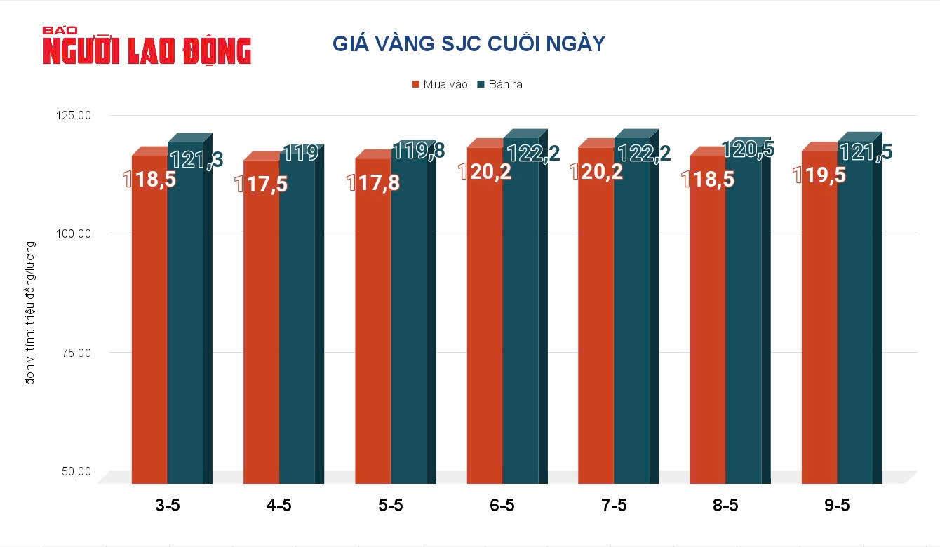 Gi&aacute; v&agrave;ng h&ocirc;m nay, 10-5: Bật tăng mạnh mẽ- Ảnh 2.