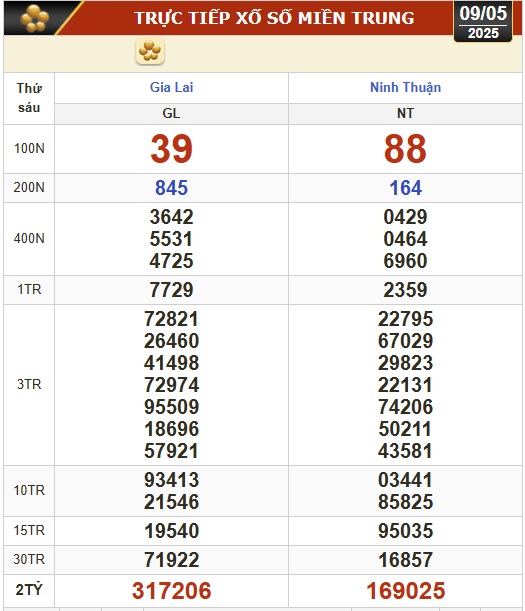 Kết quả xổ số h&ocirc;m nay, 9-5: Vĩnh Long, B&igrave;nh Dương, Tr&agrave; Vinh, Ninh Thuận, Hải Ph&ograve;ng...- Ảnh 2.