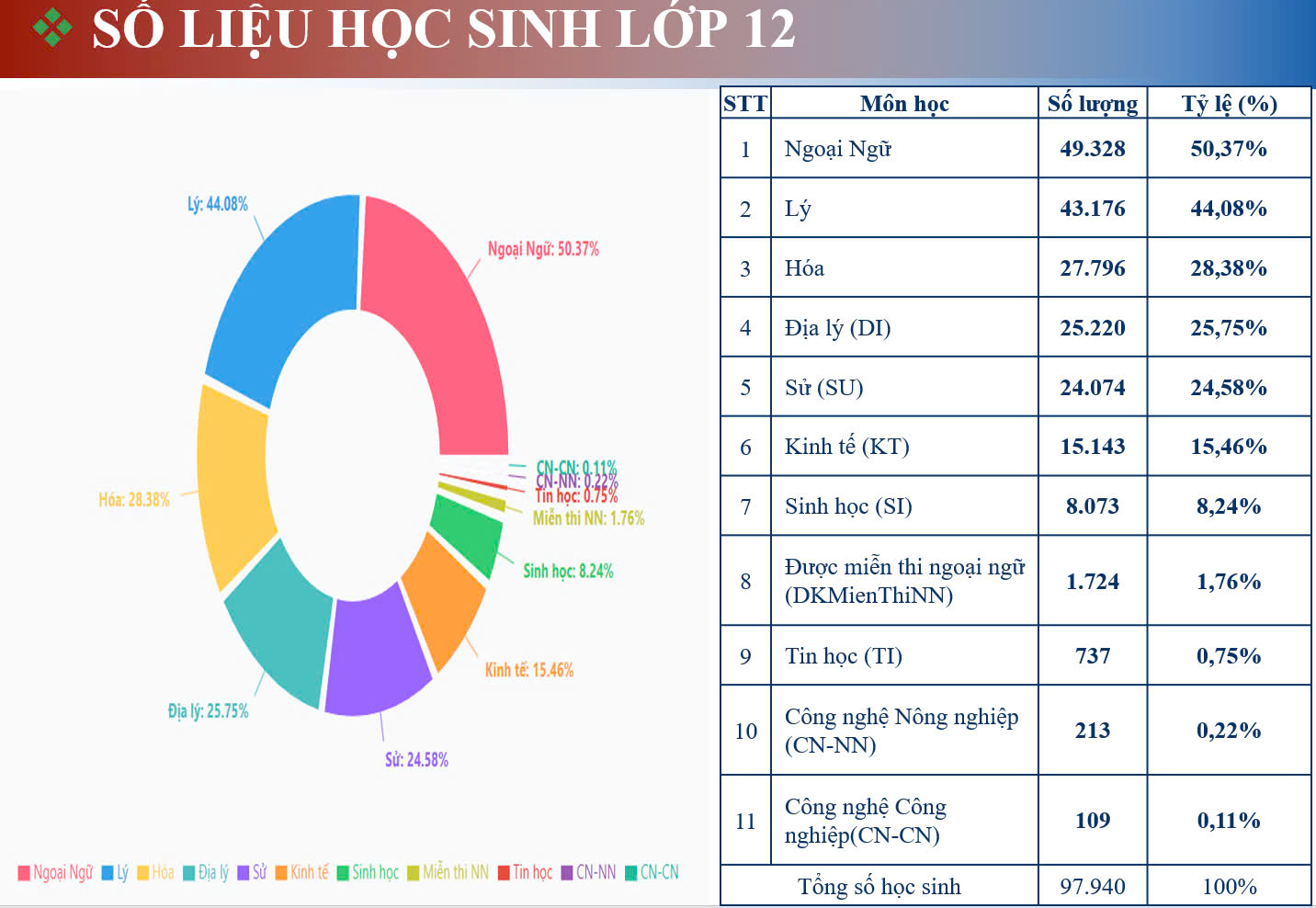 Thi tốt nghiệp THPT: Học sinh TP HCM chọn tiếng Anh nhiều nhất, thấp nhất c&ocirc;ng nghệ c&ocirc;ng nghiệp - Ảnh 1.