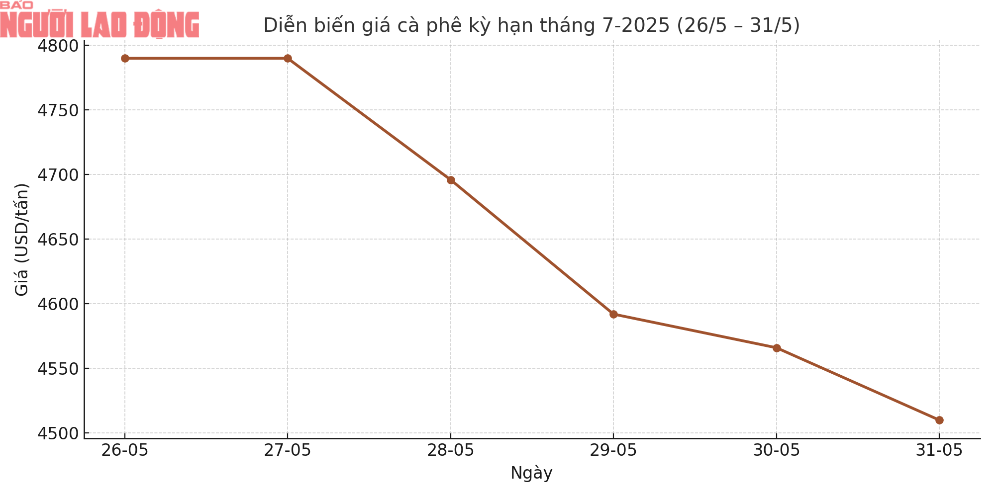 Giá cà phê hôm nay 1-6: Tuần buồn của người giữ cà phê- Ảnh 1.