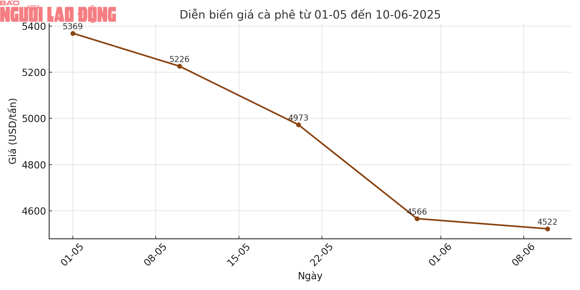 Giá cà phê hôm nay 10-6: Tăng cao bất ngờ- Ảnh 1.