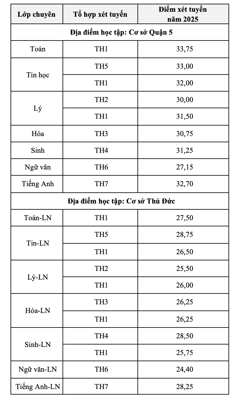 Xem điểm chuẩn, tra cứu điểm thi v&agrave;o lớp 10 Trường Phổ th&ocirc;ng Năng khiếu - ĐHQG TP HCM - Ảnh 2.