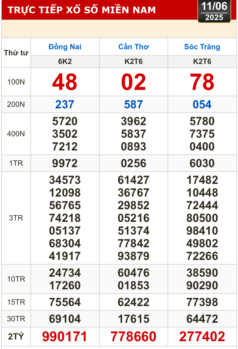 Kết quả xổ số h&ocirc;m nay, 11-6: Đồng Nai, Cần Thơ, S&oacute;c Trăng, Đ&agrave; Nẵng, Kh&aacute;nh H&ograve;a...- Ảnh 1.
