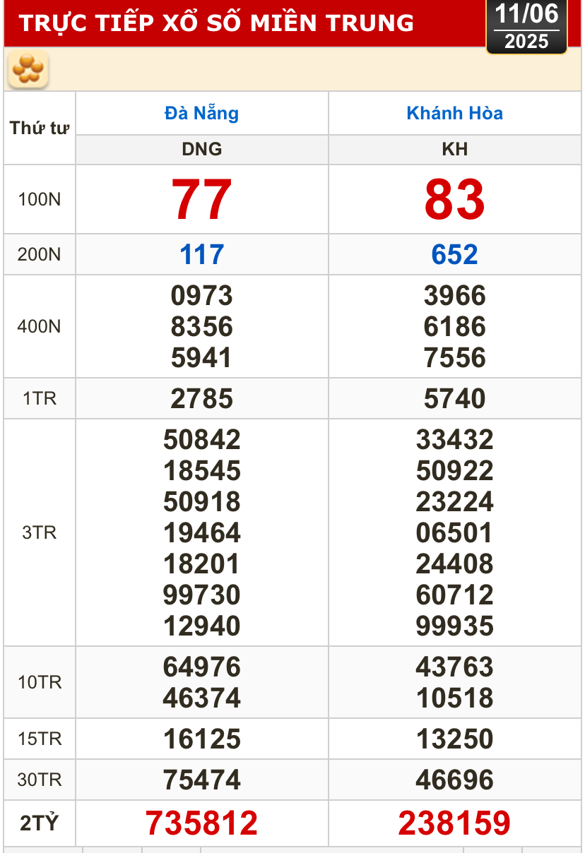Kết quả xổ số h&ocirc;m nay, 11-6: Đồng Nai, Cần Thơ, S&oacute;c Trăng, Đ&agrave; Nẵng, Kh&aacute;nh H&ograve;a...- Ảnh 2.