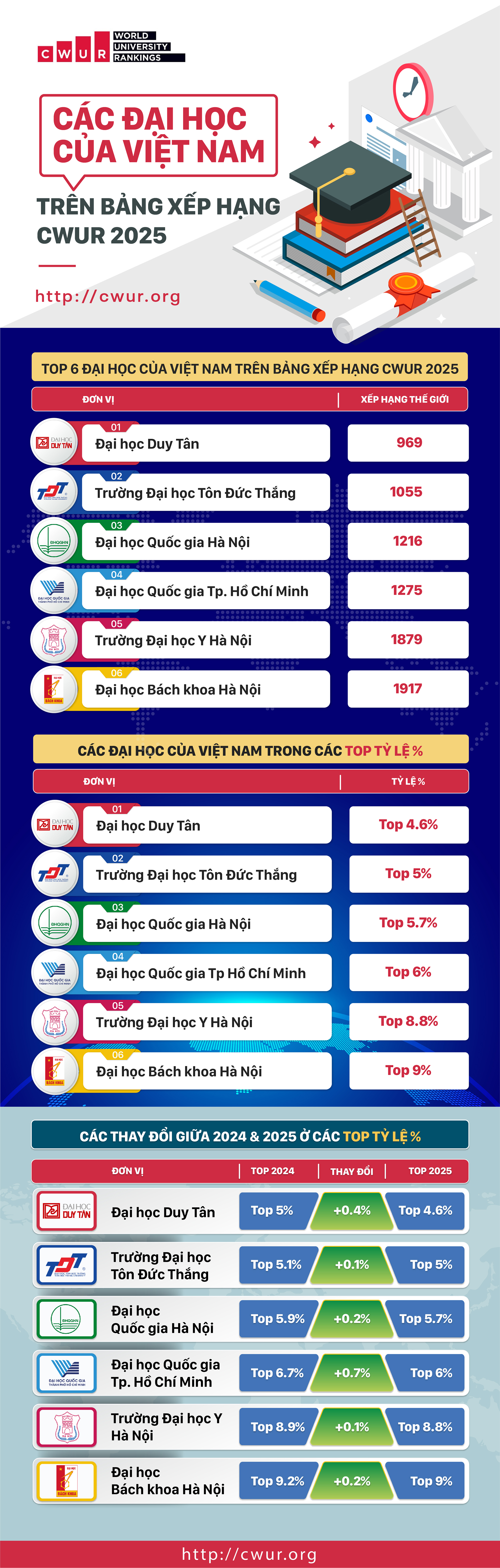 C&aacute;c đại học của Việt Nam tr&ecirc;n bảng xếp hạng CWUR 2025- Ảnh 1.