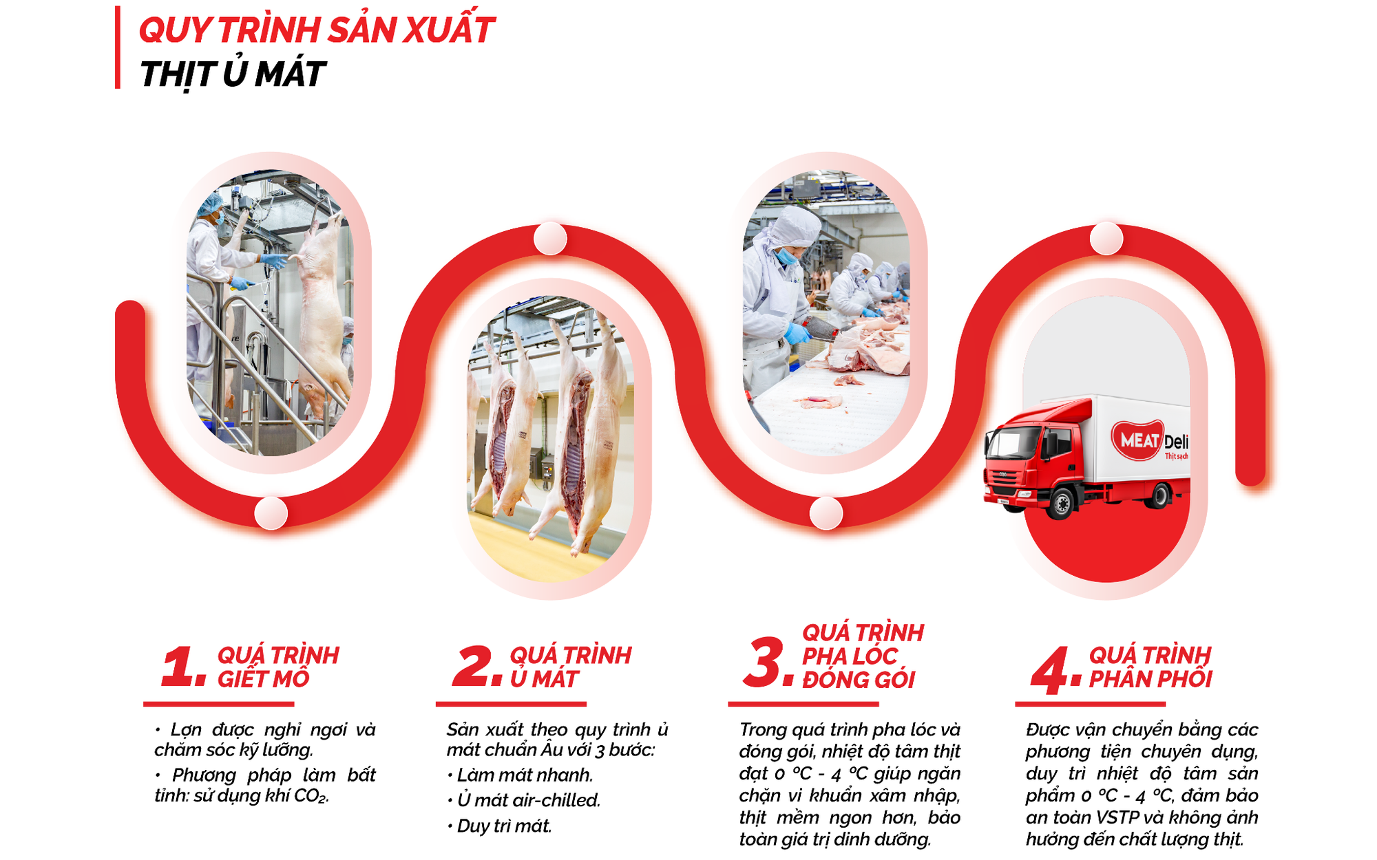 Doanh nghiệp sở hữu quy trình sản xuất thịt ủ mát chuẩn Âu