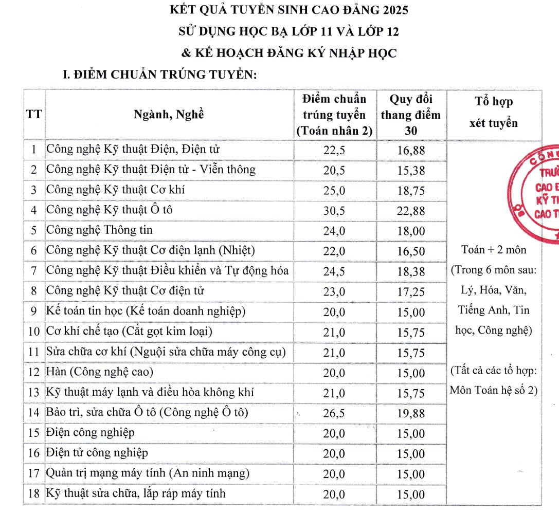Điểm chuẩn tr&uacute;ng tuyển ng&agrave;nh c&ocirc;ng nghệ kỹ thuật &ocirc; t&ocirc; hơn 30 điểm - Ảnh 2.