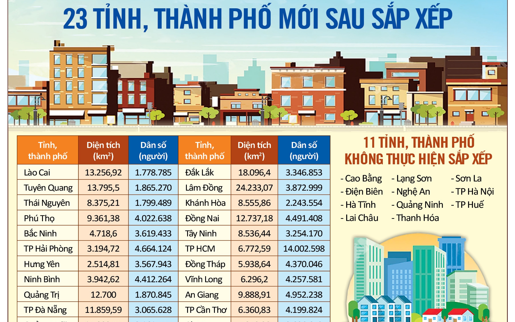 Cả nước còn 34 tỉnh, thành phố