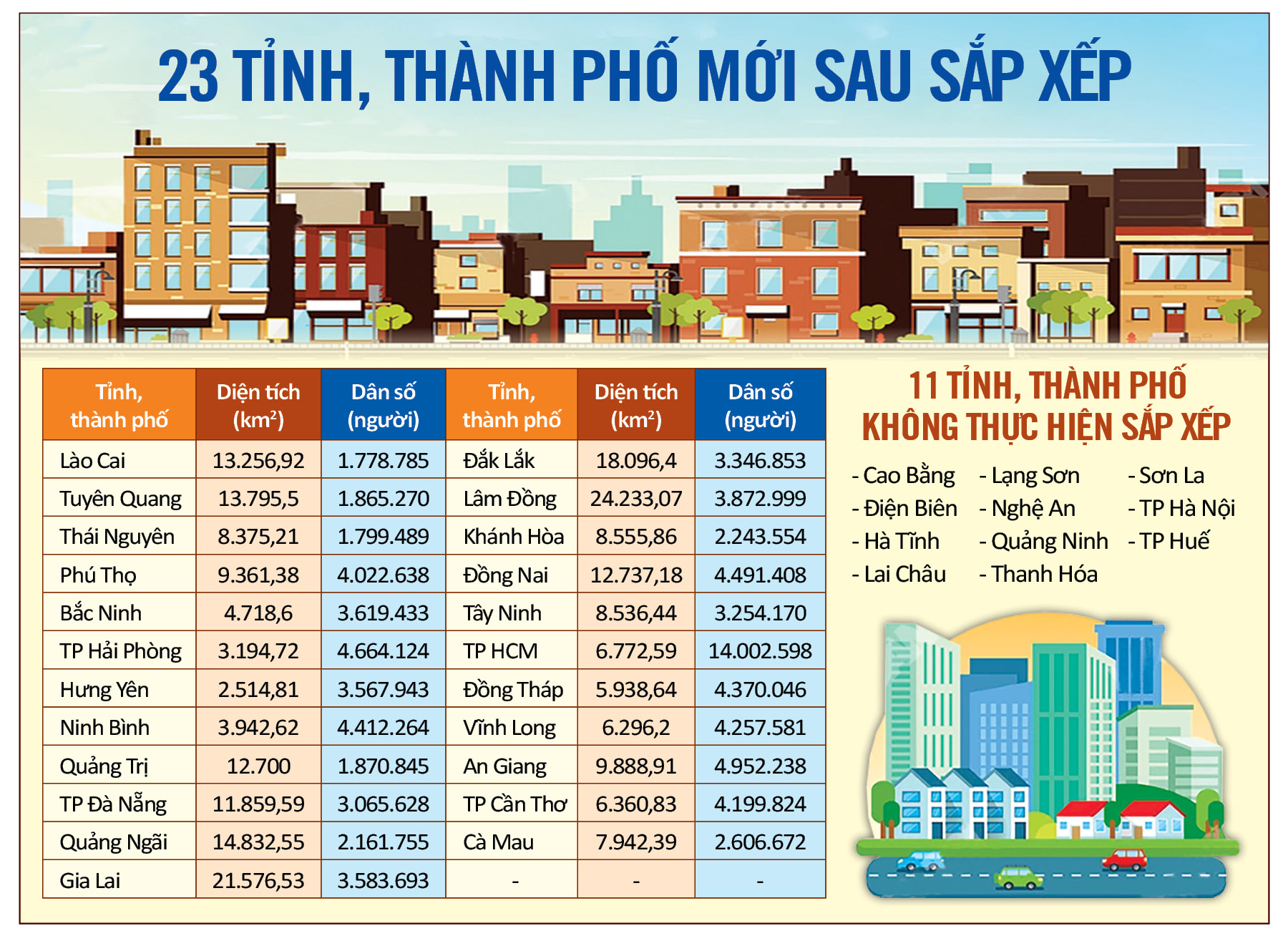 Cả nước còn 34 tỉnh, thành phố - Ảnh 1.