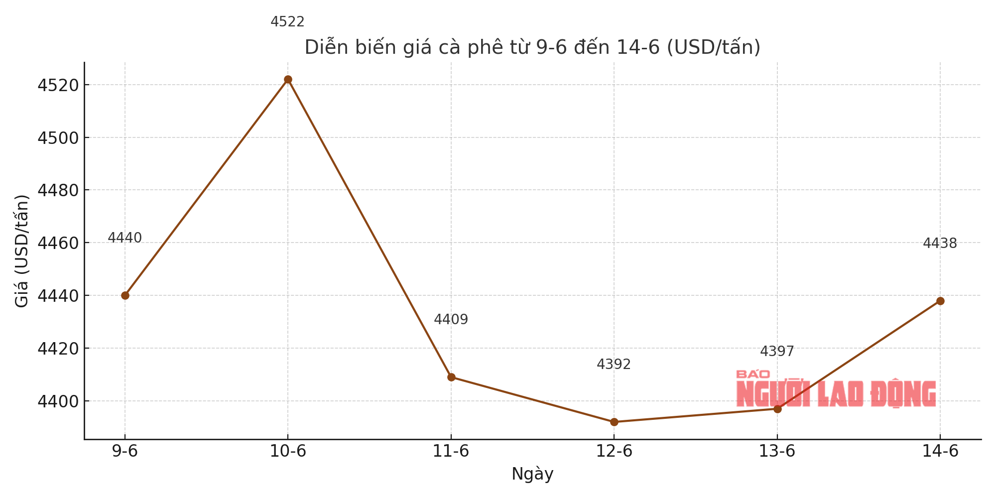 Gi&aacute; c&agrave; ph&ecirc; h&ocirc;m nay 14-6: Indonesia v&agrave; Brazil tung h&agrave;ng mới, gi&aacute; rẻ- Ảnh 1.