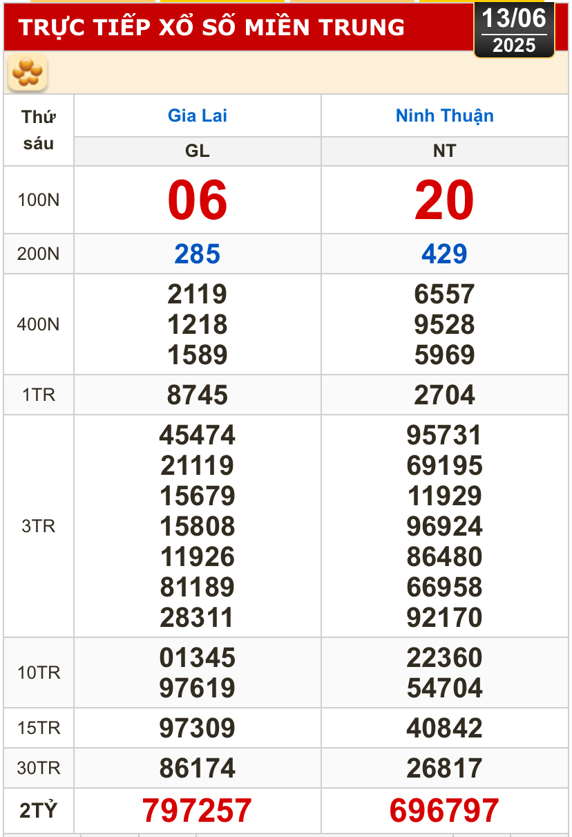 Kết quả xổ số h&ocirc;m nay, 13-6: Vĩnh Long, B&igrave;nh Dương, Tr&agrave; Vinh, Ninh Thuận, Hải Ph&ograve;ng...- Ảnh 2.