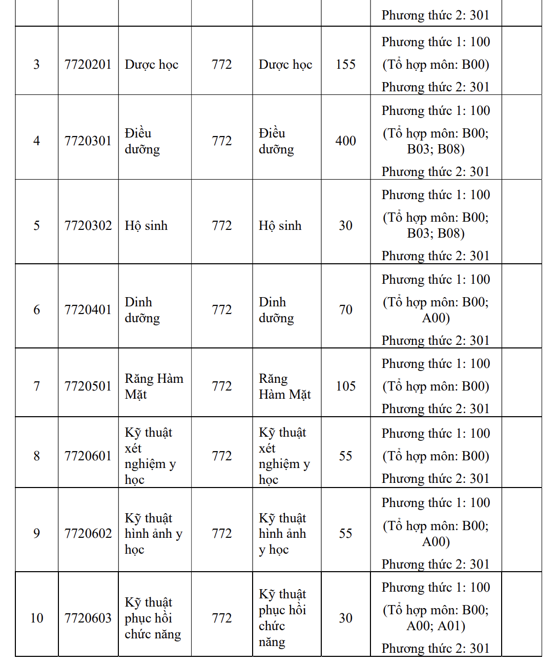 2 phương thức x&eacute;t tuyển năm 2025 của Trường ĐH Y khoa Phạm Ngọc Thạch- Ảnh 2.