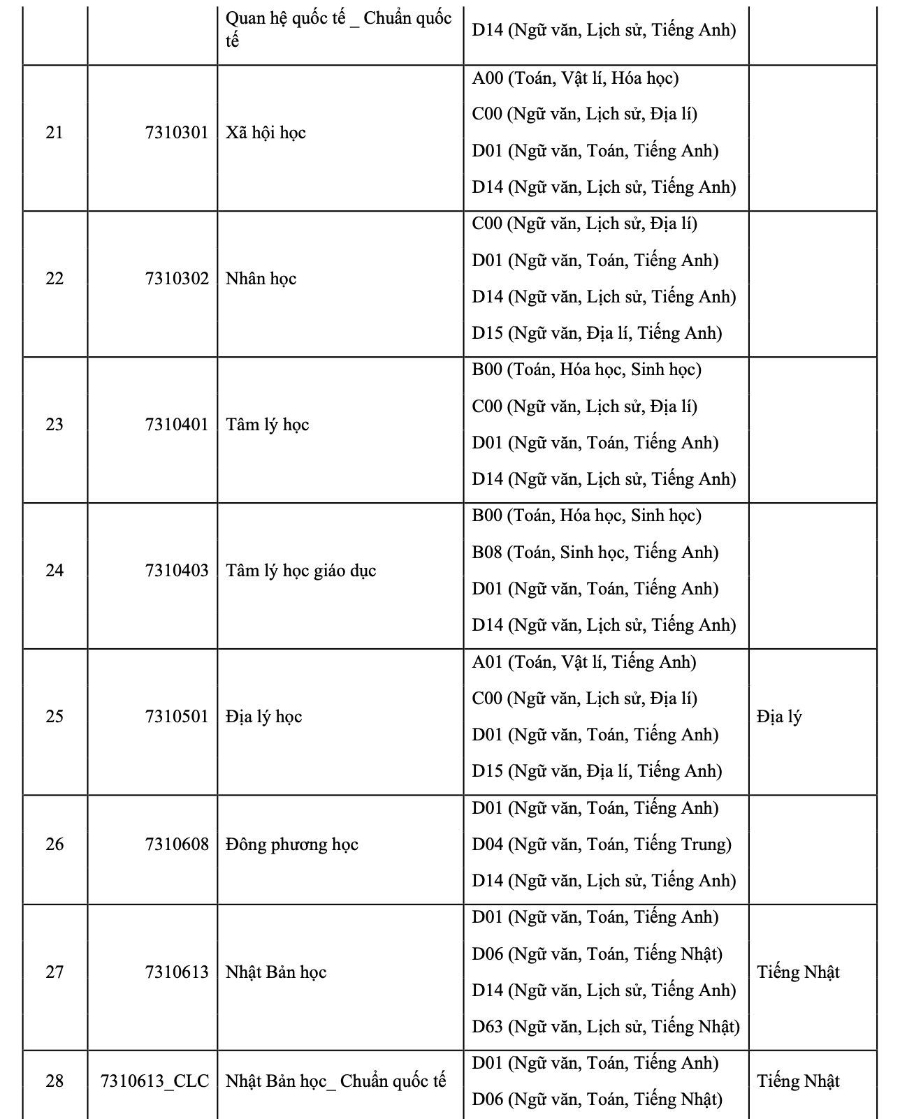 Trường ĐH thành viên ĐHQG TP HCM công bố thông tin tuyển sinh ĐH 2025 - Ảnh 3.
