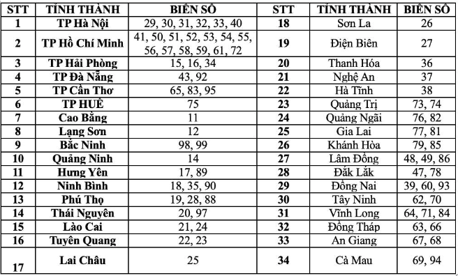 Giảm từ 63 xuống 34, biển số xe của c&aacute;c tỉnh, th&agrave;nh từ 1-7 sẽ thế n&agrave;o?
- Ảnh 1.