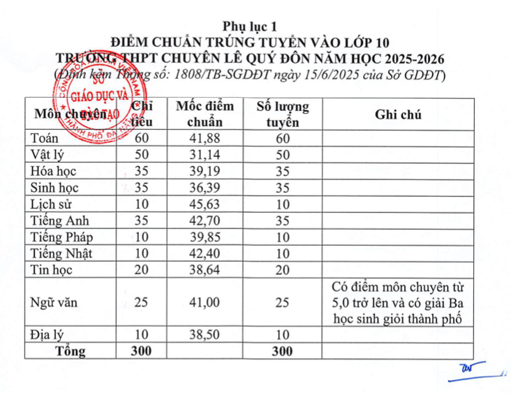 Điểm chuẩn và điểm thi lớp 10 của Đà Nẵng - Ảnh 2.