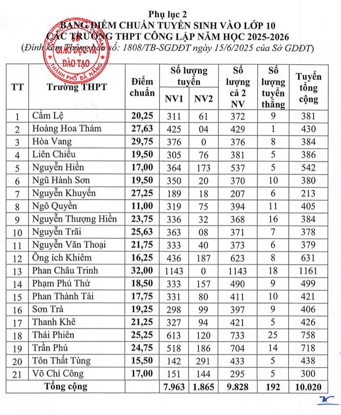 Điểm chuẩn và điểm thi lớp 10 của Đà Nẵng - Ảnh 1.