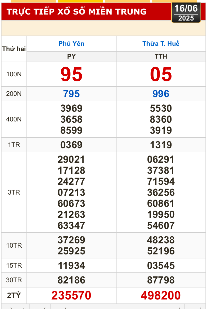 Kết quả xổ số h&ocirc;m nay, 16-6: TP HCM, Đồng Th&aacute;p, C&agrave; Mau, Huế, H&agrave; Nội...- Ảnh 2.