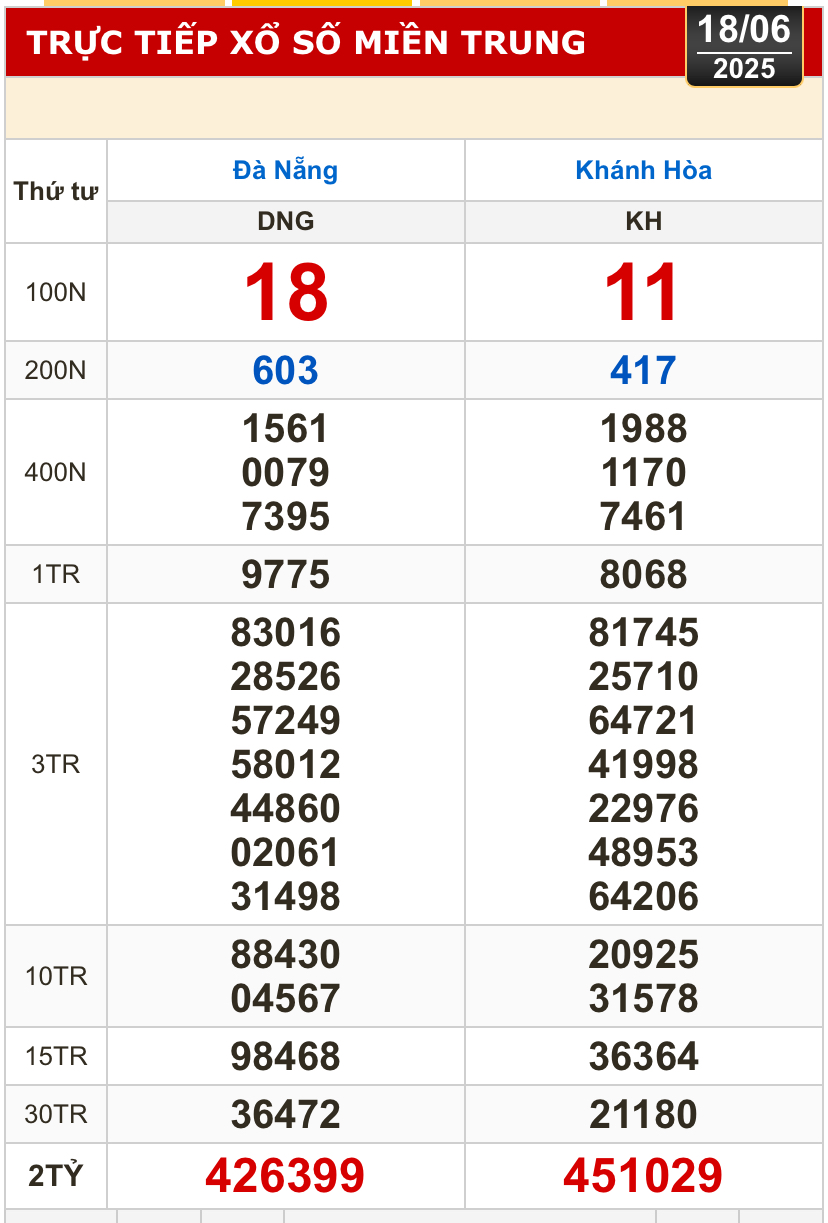 Kết quả xổ số h&ocirc;m nay, 18-6: Đồng Nai, Cần Thơ, S&oacute;c Trăng, Đ&agrave; Nẵng, Kh&aacute;nh H&ograve;a...- Ảnh 2.